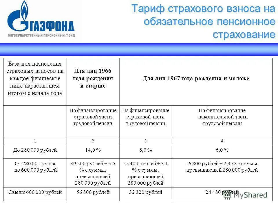 Фонд пенсионного страхования телефон. Страховые взносы на обязательное пенсионное страхование. Тариф страховых взносов на обязательное пенсионное страхование. База для отчисления в пенсионный фонд. Отчисления на обязательные пенсионное страхование ПФ.