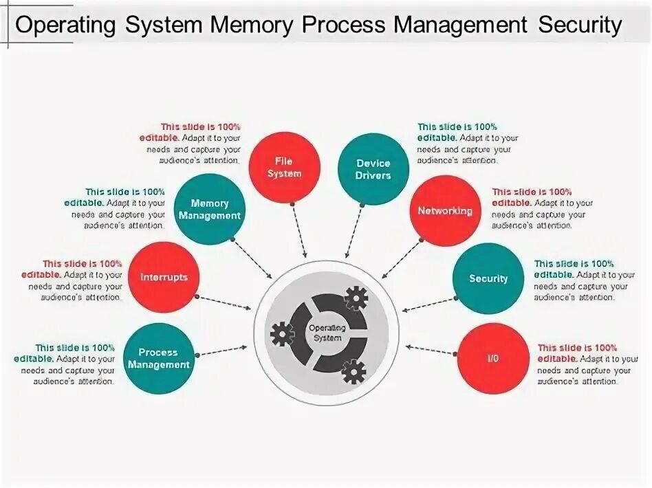 Process operating system. Operation system. process operation management. operation management system. memory process.
