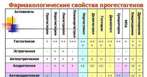Как подобрать противозачаточные таблетки таблица