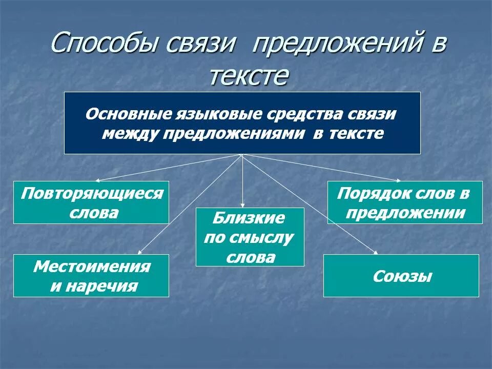 Русский связь предложений в тексте. Способы связи предложений. Способы связи предложений в тексте. Языковые средства связи. Языковые средства связи между предложениями в тексте.