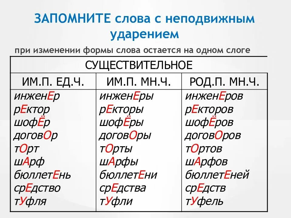 Слово произведение ударение. Слова с ударением которые надо запомнить. Слова снеподаижным ударением. Правильная постановка ударения в словах. Ударение в словах русского языка.