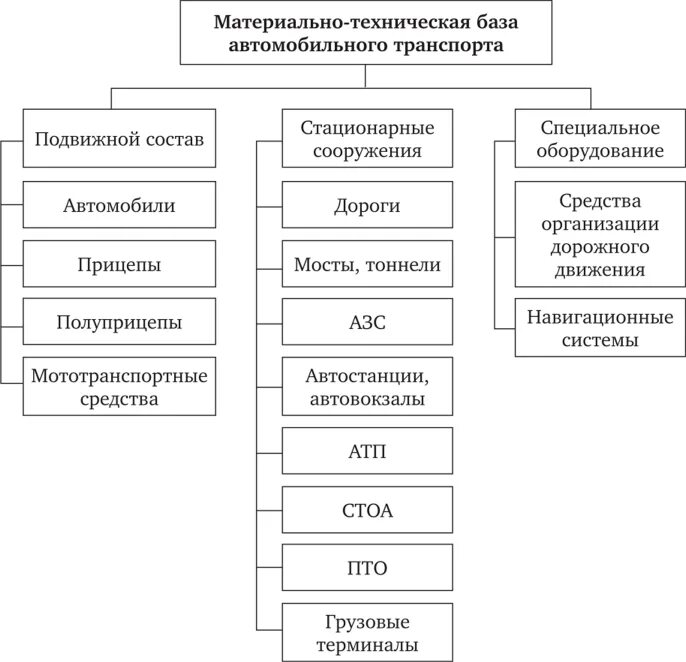 Техническая база транспорта. Структура материально-технической базы АТП. Материально-техническая база автомобильного транспорта. Материально техническая база автотранспортного предприятия. Материально-техническая база структура.