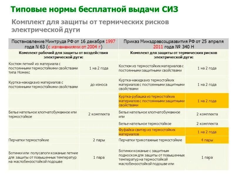 Нормы выдачи спецодежды в 2024 году. Типовые нормы выдачи СИЗ электрику. СИЗ для слесаря сантехника типовые нормы. Норма выдачи СИЗ сварщику. Нормы выдачи СИЗ для электромонтажника.