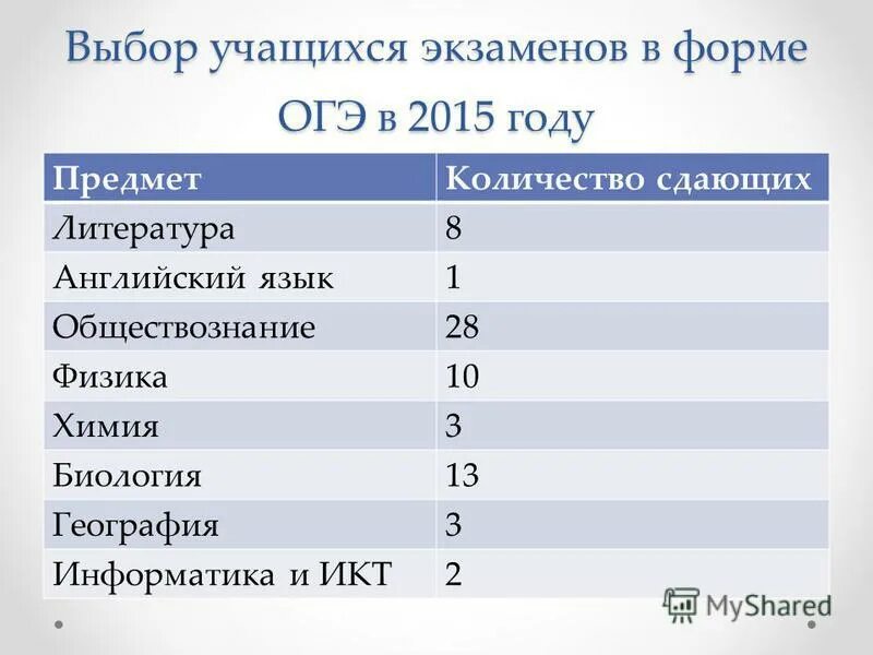 Огэ сдать в россии. Предметы ОГЭ. Экзамены ОГЭ предметы. Экзамены в 9 классе. Сколько сдают предметов в 9.