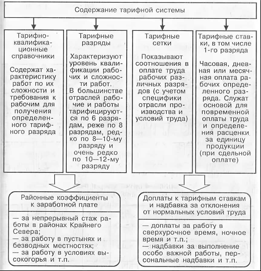 Доплаты к тарифным ставкам. Тарифная система надбавки и доплаты. Доплаты и надбавки к тарифным ставкам. Тарифная система оплаты труда. Система доплат компенсаций и надбавок к тарифным ставкам.