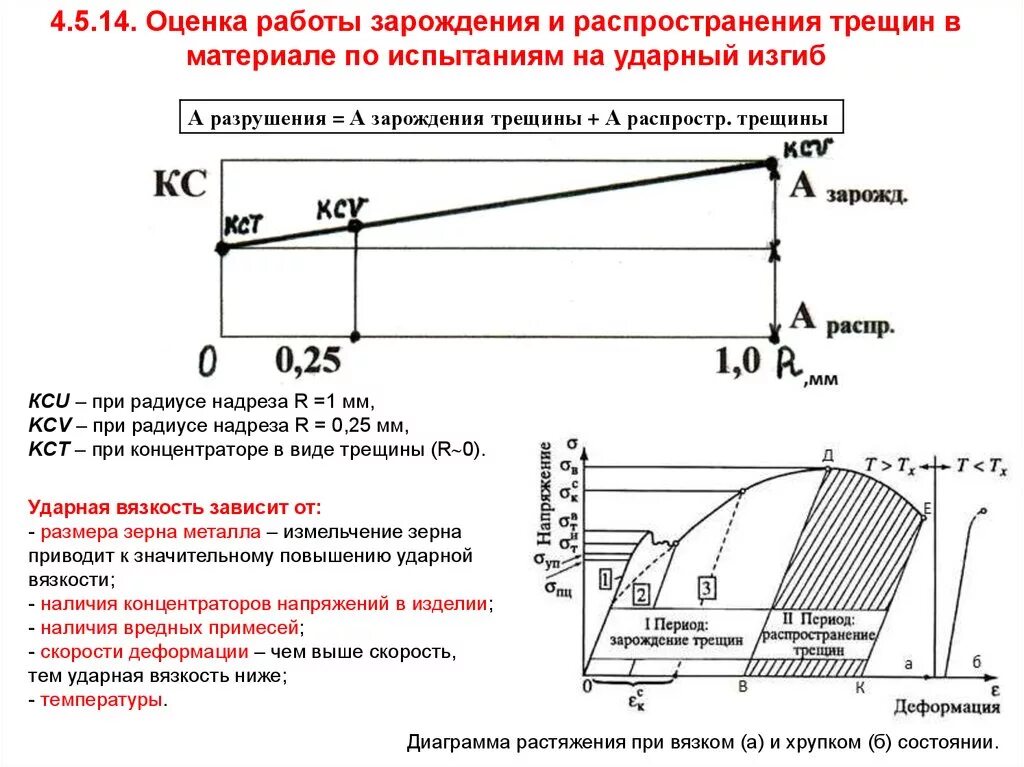 Распространение трещин. Работа распространения трещины. Зависимость работы распространения трещины от температуры.. Как определить работу распространения трещины?. Испытания на ударную вязкость.