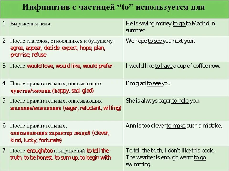 4 Формы инфинитива в английском. Употребление инфинитива в английском языке. Инфинитив Неопределенная форма глагола в английском языке. Когда употребляется инфинитив. Necessary предложения