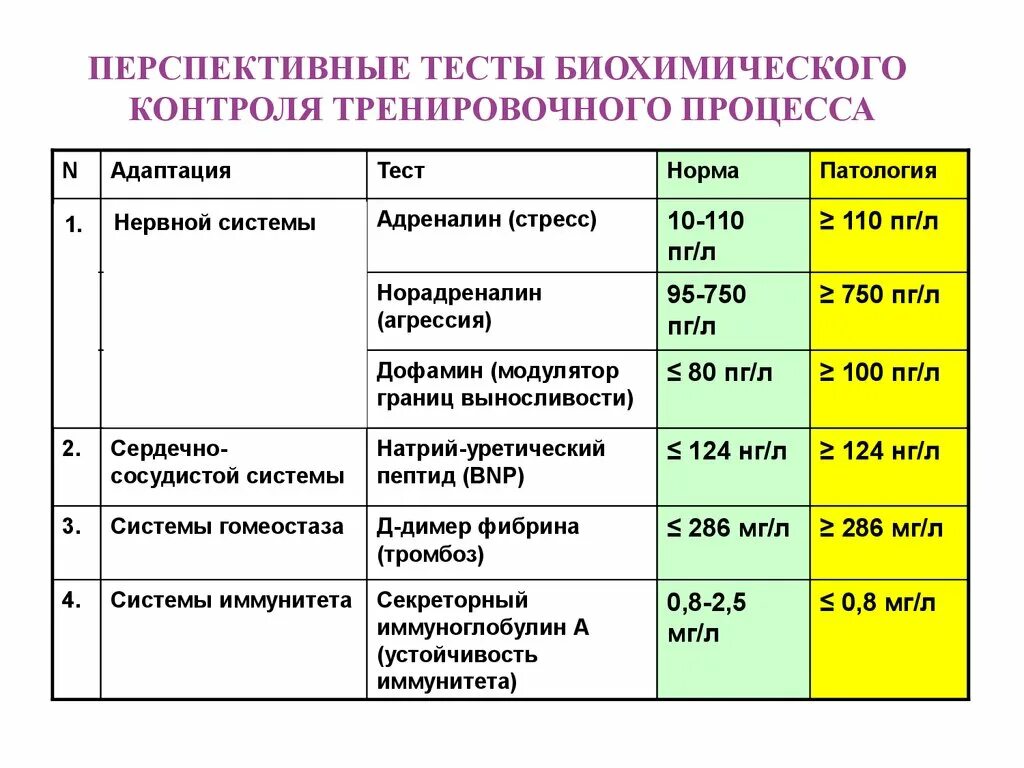 Таблица зоны интенсивности тренировочных нагрузок. Функциональные показатели спортсмена. Показатели функциональной тренированности. Показатели нагрузки организма.