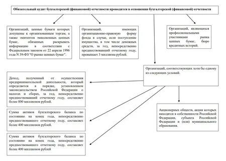 Аудиторская проверка договор