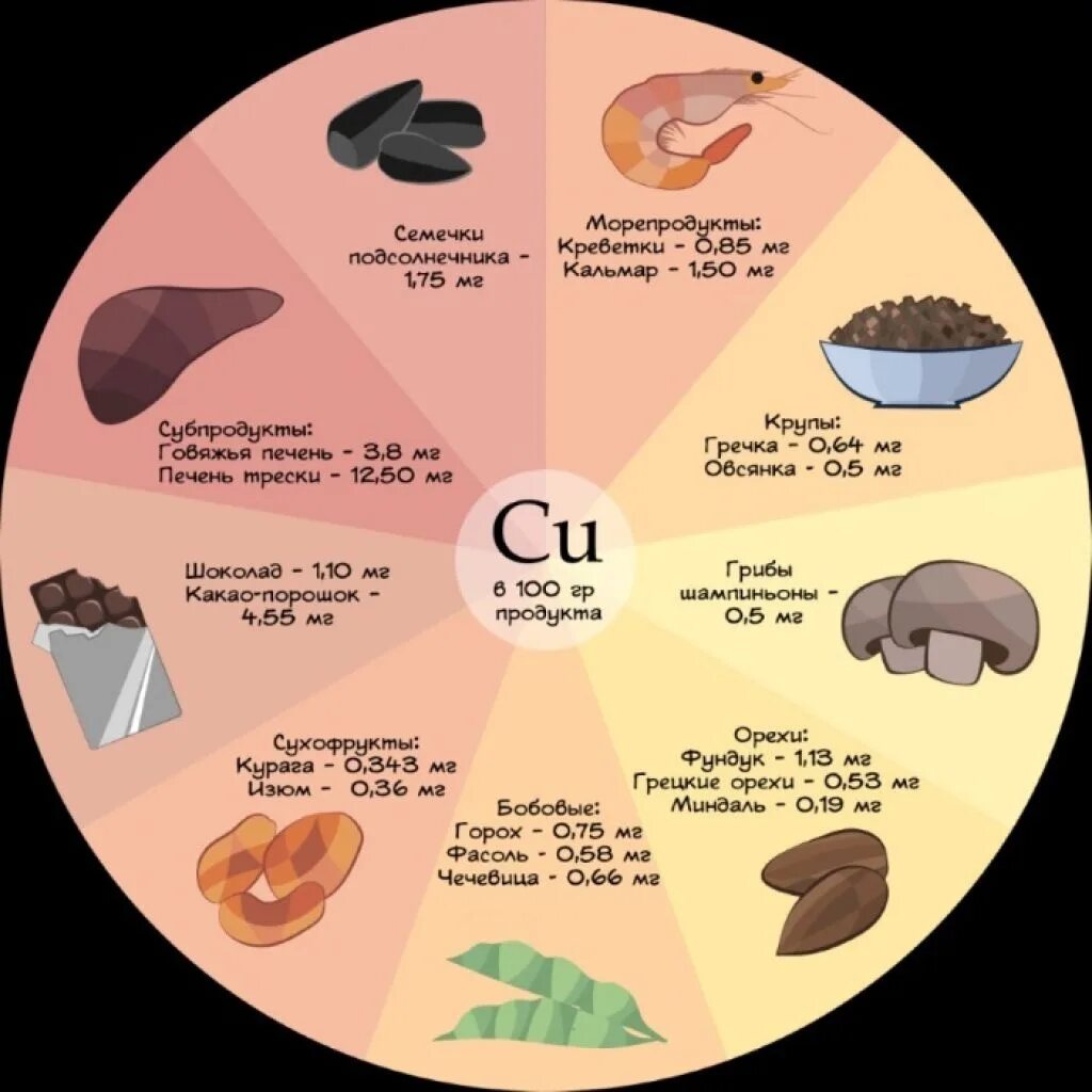 Содержание меди в продуктах. В каких продуктах содержится медь в больших количествах. Продукты богатые медью таблица. Продукты питания содержащие медь. Медь источники в пище.