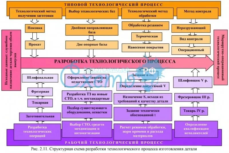 Осуществление технологического работ. Разработка технологического процесса. Разработка технологического процесса производства. Разработка операций технологического процесса. Порядок составления технологического процесса.