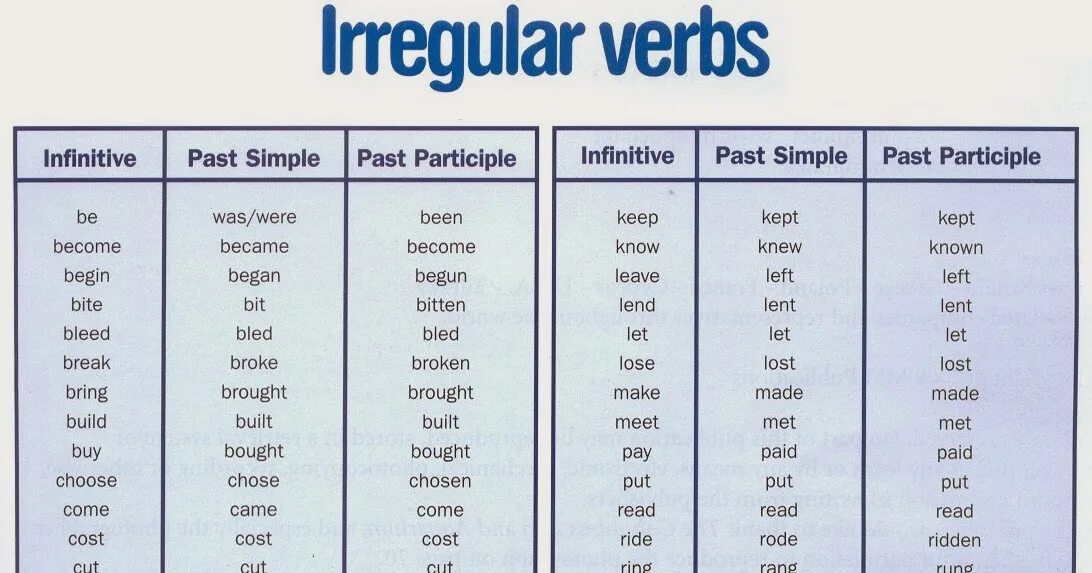 Неправильные глаголы в форме past simple. 2 Форма глагола read в past simple. Irregular verbs список. Irregular verbs таблица.