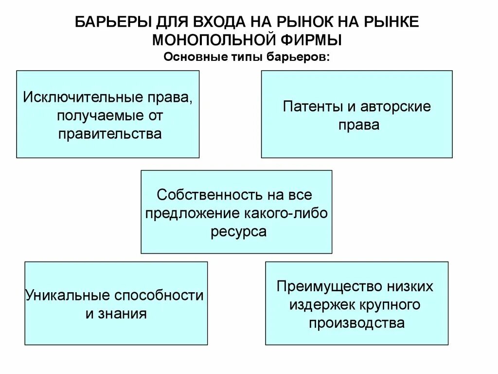 Высокие барьеры входа на рынок. Барьеры на рынке монополии. Барьеры входа на монополистический рынок. Барьеры рынка чистой монополии. Барьеры для вхождения на рынок монополии.