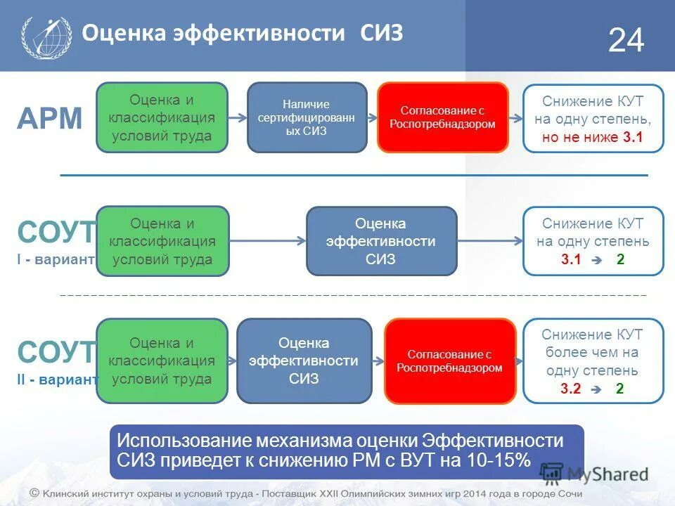 Схема классификация условий труда по степени тяжести. Условия эффективной оценки труда. Снижение класса условий труда при применении сиз. Класс (подкласс) условий труда при эффективном использовании сиз. Классы специальной оценки условий труда.