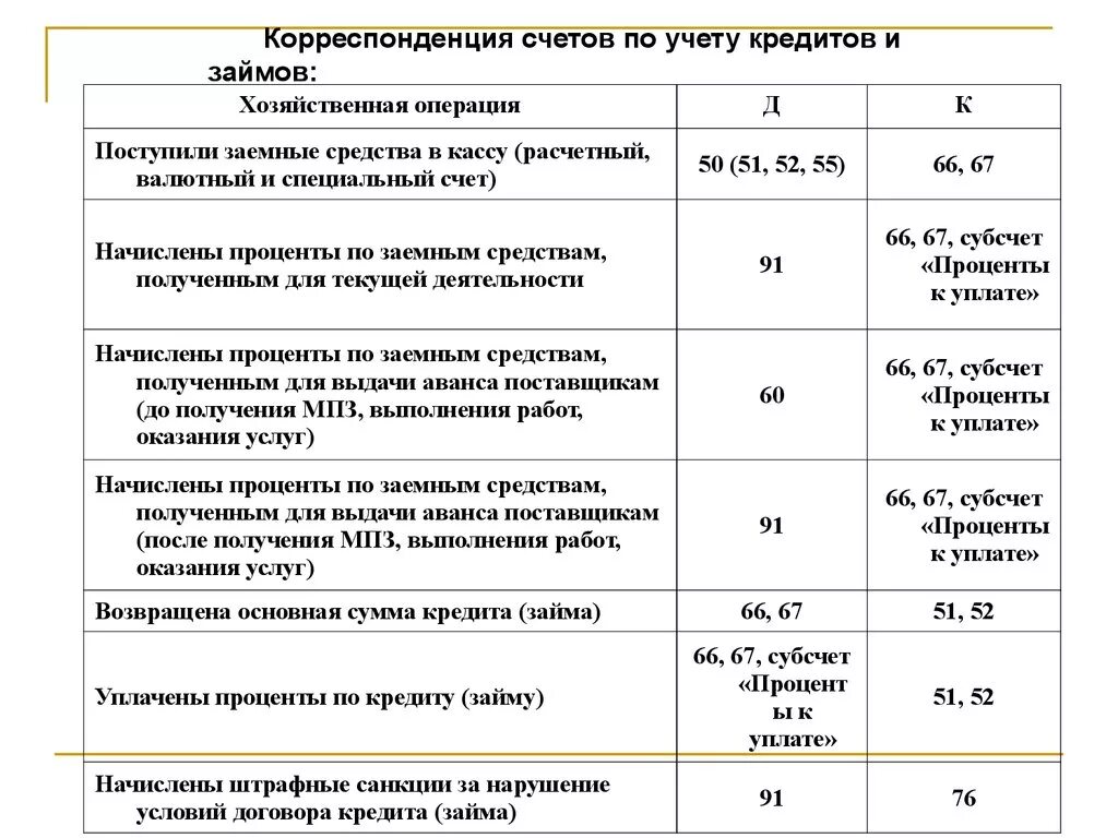 Типовые проводки по учету кредитов и займов. Проводки по учёту предоставленных займов. Бухгалтерские проводки по кредитам и займам. Заемные средства в бухгалтерском учете. Корреспонденция расчетного счета