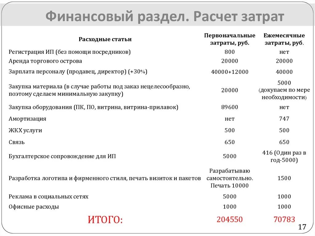 Первоначальные затраты на открытие бизнеса. Первоначальные затраты на открытие проекта. Затраты на офис. Статьи расходов для офисных. Ежемесячные расходы организации