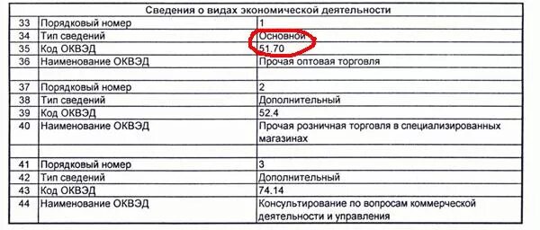 Тип предприятия для статистики код. Пример оквэд юридического лица. код основного вида экономической деятельности по оквэд. что такое оквэд организации и где его взять. где взять оквэд организации.
