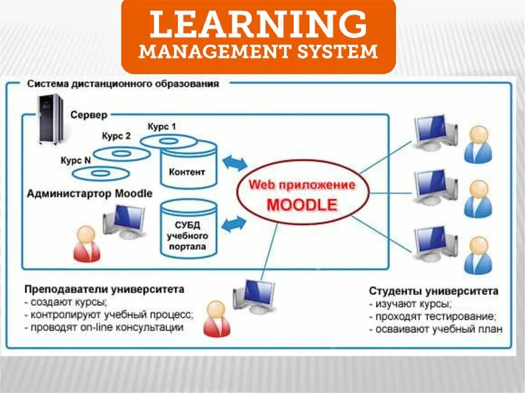 Система управления обучением. LMS система. Система управления LMS. LMS структура. Дистанционное управление организацией