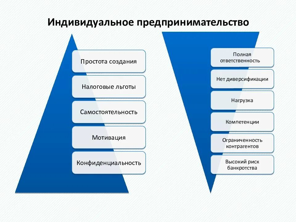 Формы организации торговли преимущества и недостатки. Формы организации предпринимательства. Виды современных фирм. Виды современных организаций. Основные формы организации бизнеса.