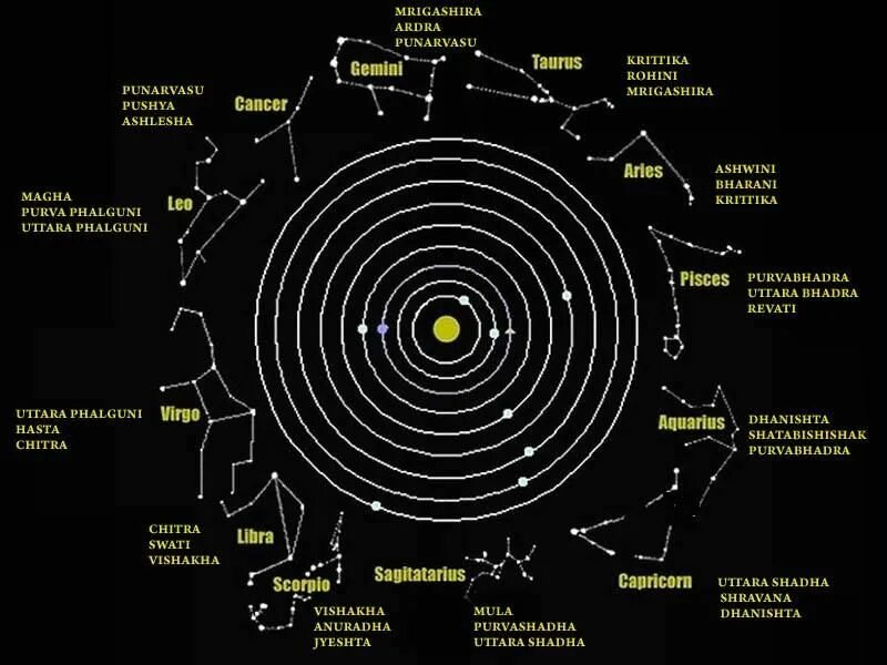Магха. Бхарани символ накшатра. Накшатра Магха Созвездие. Сакральная геометрия солнечной системы. Созвездие Бхарани.