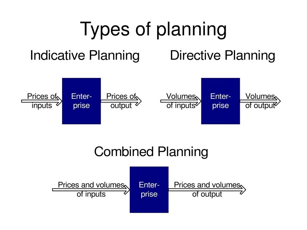 Types of planning. Indicative planning. Types of Strategy planning. Types of Lesson planning. Types of lessons