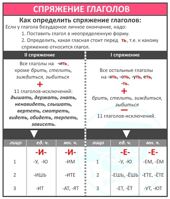 Кипеть спряжение. Таблица спряжений глаголов спряжений. Таблица спряжения глаголов в русском языке 5 класс. Спряжения глаголов в русском языке таблица. Спряжение глаголов таблица 3 класс русский язык.