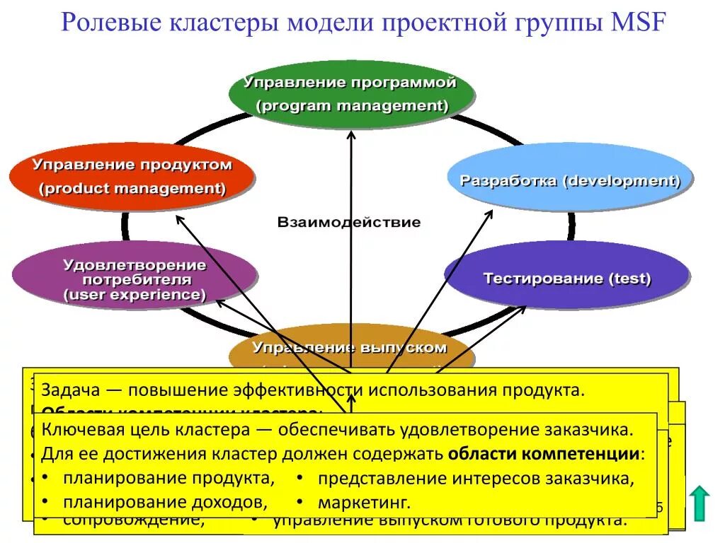 Модели кластеров. Кластер по менеджменту. Кластер на тему менеджмент. Ролевая модель команды. Ролевая модель управления проектами.