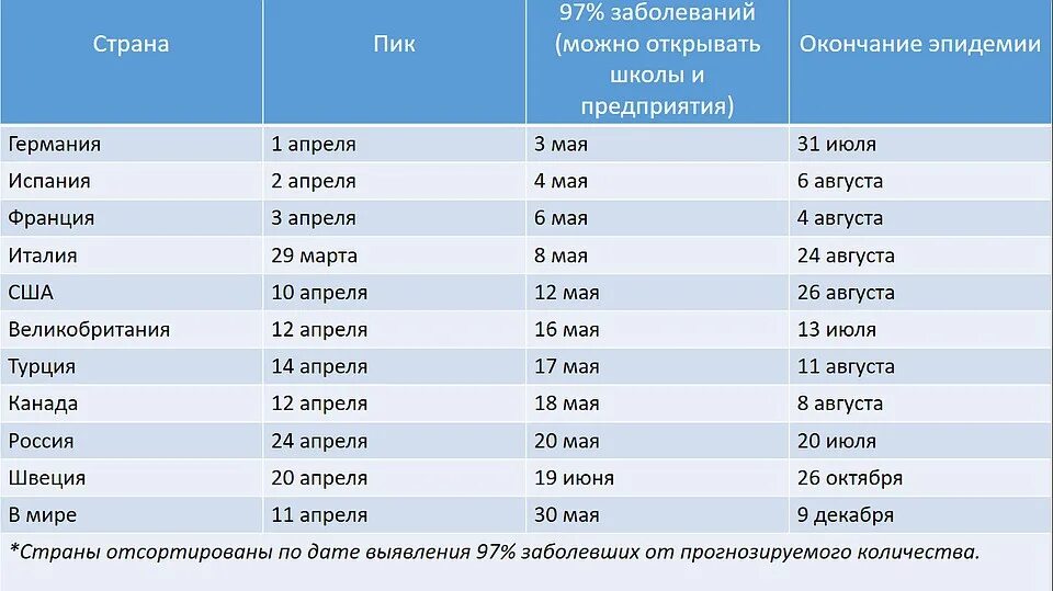 Пандемия ковид закончилась. Коронавирус Дата окончания эпидемии. Пик коронавируса в России 2020. Дата начала пандемии коронавируса в России. Окончание пандемии коронавируса в России.