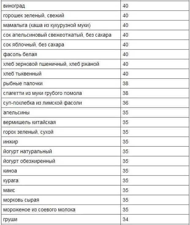 Пшеничная ги. Зелёный горошек консервированный гликемический индекс. Гликемический индекс консервированного горошка. Крупы гликемический индекс таблица. Пшеничная крупа гликемический индекс таблица.