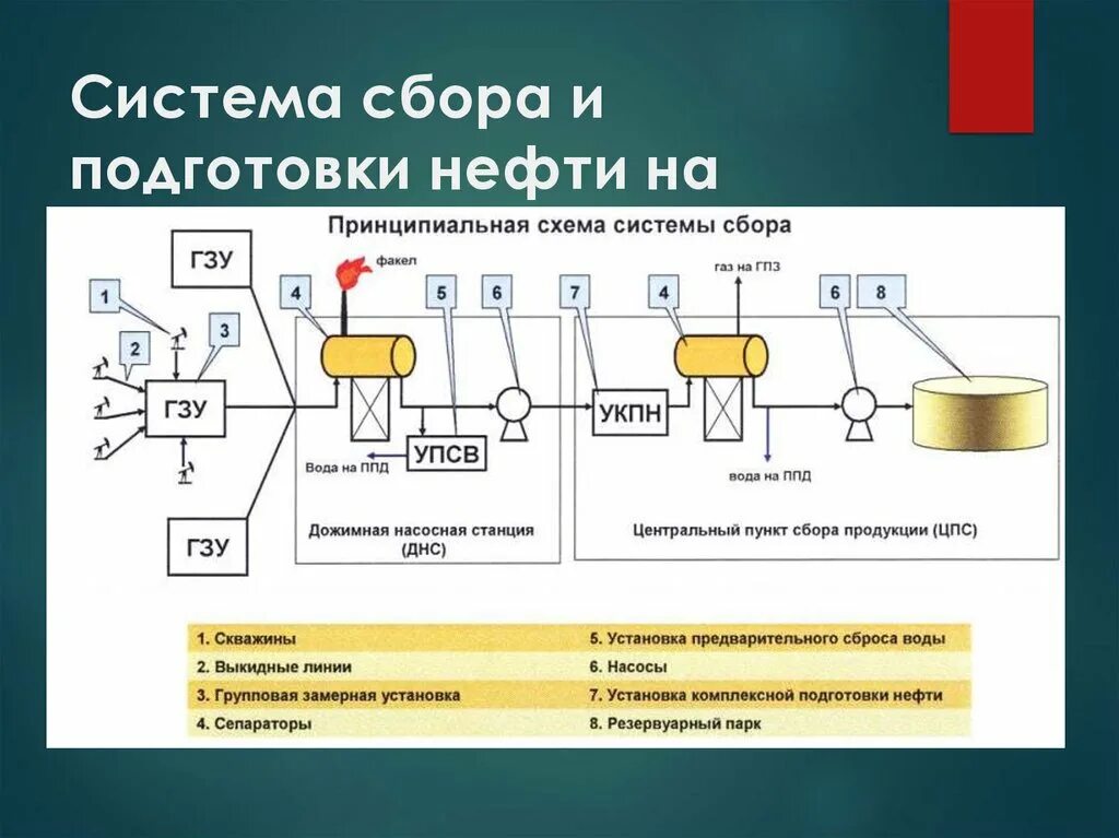 Процесс подготовки нефти и газа. Технологическая схема сбора и подготовки нефти и газа. Принципиальная схема сбора нефти. Технологическая схема процесса подготовки нефти. Схема сбора нефти и газа на промыслах.