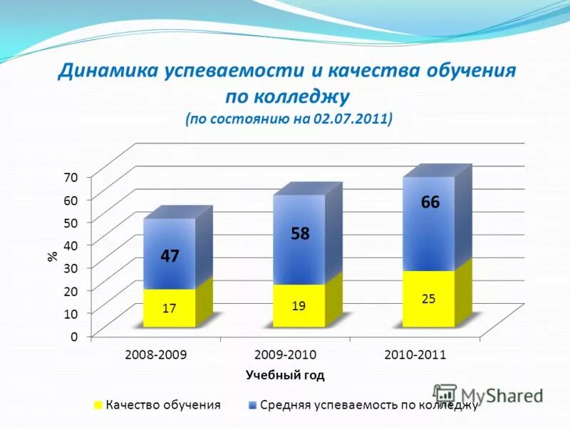 качество образования и успеваемости