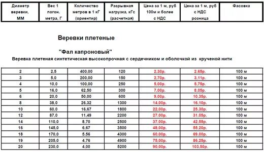 Стальной трос вес 1 м. Трос на разрыв 10 диаметр. Трос стальной 30 мм вес 1м. Трос стальной 5мм вес 1м.