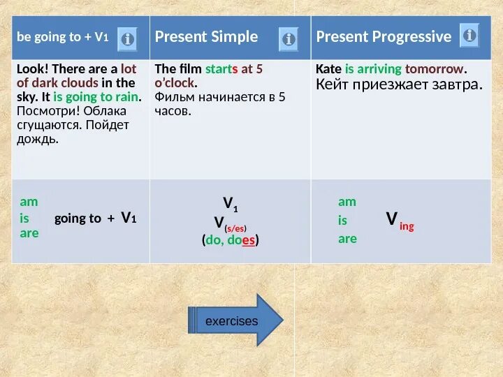 Future simple progressive. Презент прогрессив будущее. Present Progressive go. Go Future simple. Present simple Future meaning.