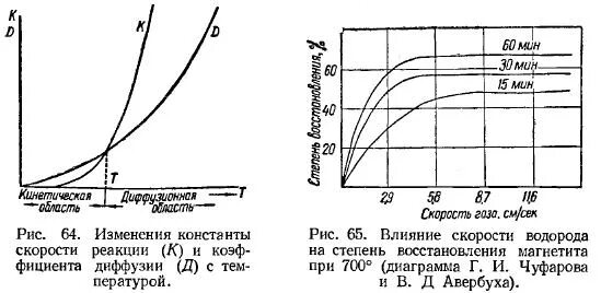 С увеличением скорости газа