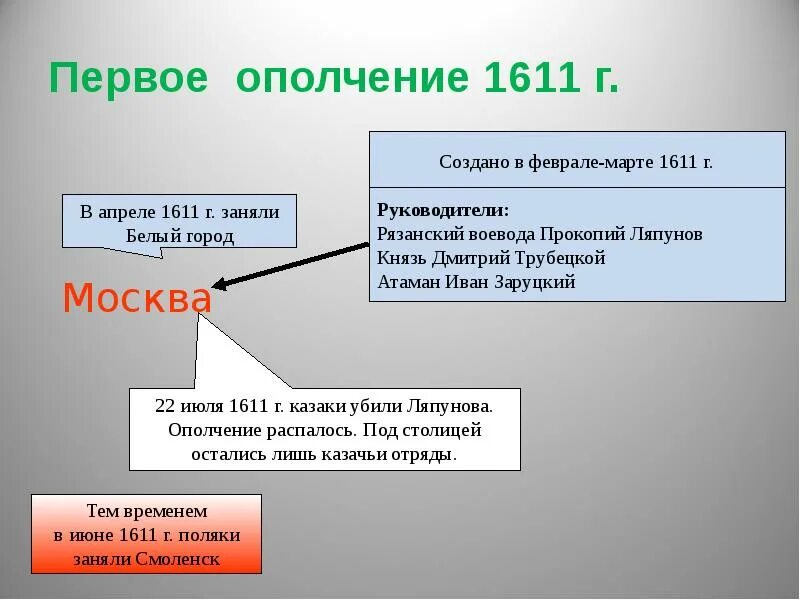 Народное ополчение 7 класс история россии таблица. Первое народное ополчение 1611 возглавил. Ополчение в 1611 участники. Итоги первого народного ополчения 1611. Первое народное ополчение 1611 таблица.