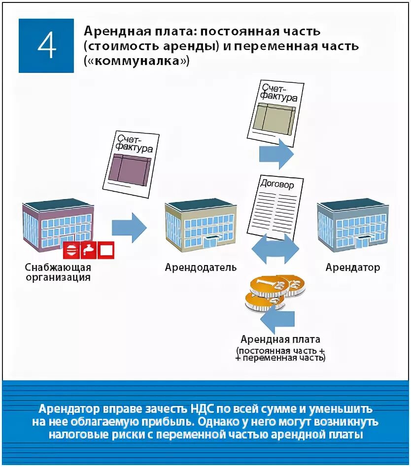 Переменная часть арендной платы это. Переменная часть арендной платы НДС. Переменная аренда. Постоянная часть часть арендной платы. Переменная часть аренды