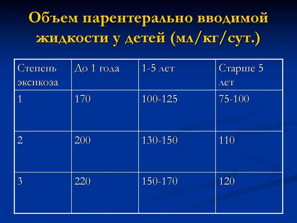 Объем вводимой жидкости. Объем жидкости для детей. Расчет жидкости ребенку. Расчет количества жидкости для парентерального введения.