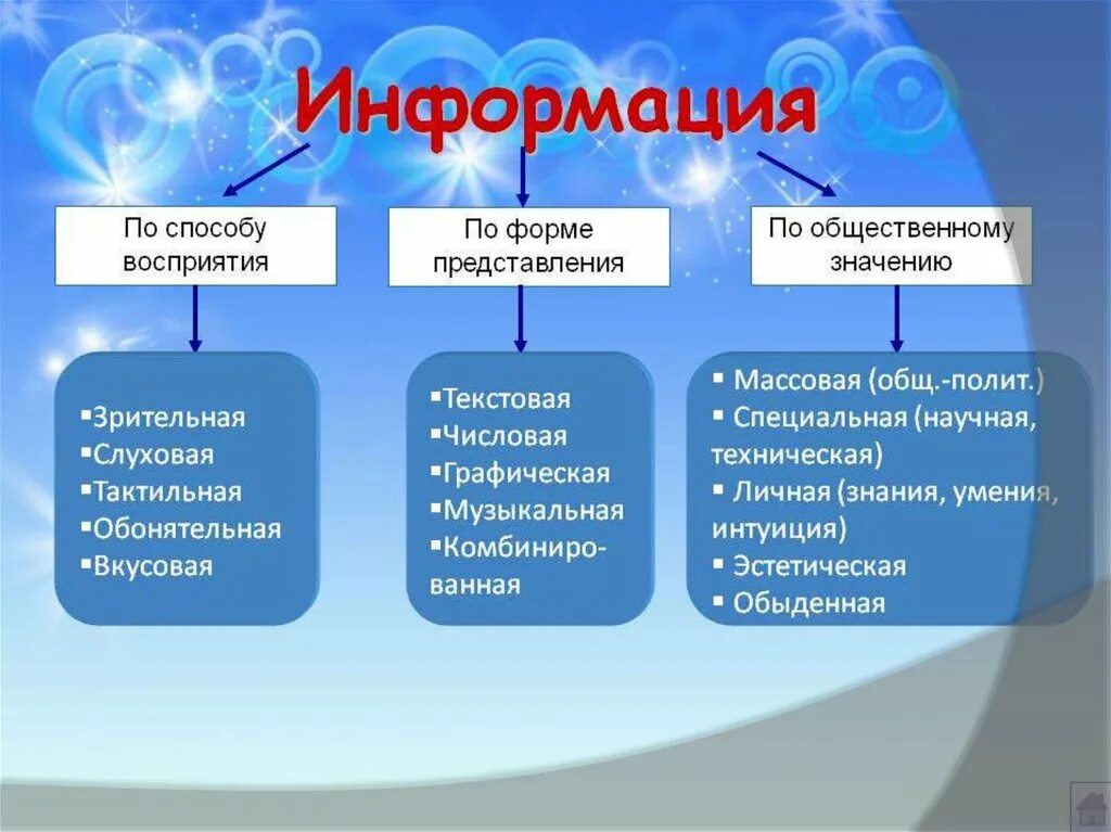 К видам информации относятся. Информация это в информатике. Информация бывает в информатике. Виды информации презентация. Информация это в информатике определение.