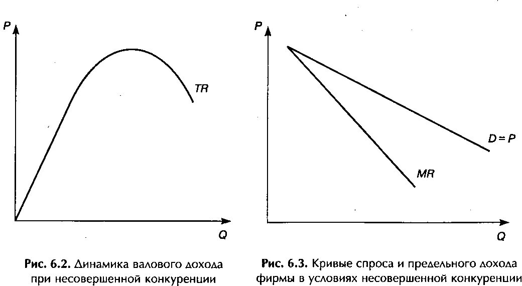 Кривая спроса фирмы при несовершенной конкуренции. График общего и предельного дохода фирмы. Кривая валового дохода. График спроса и предельного дохода. Рис 8 результаты