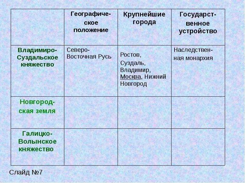 Великий Новгород Владимиро Суздальское княжество таблица. Таблица про Владимиро Суздальское княжество и Новгородскую землю. Владимиро-Суздальское княжество таблица. Таблица Владимиро - Суздальского и Новгородского княжеств. Раздробленность на руси княжества таблица