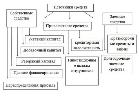Пример собственных средств