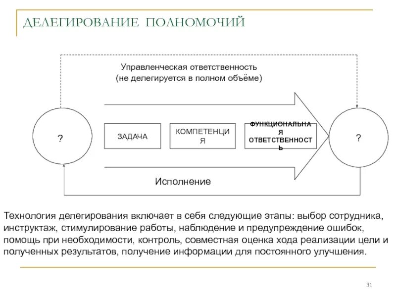 Управление границами полномочий. Схема делегирования. Методы делегирования полномочий. Процедуры делегирования полномочий.. Делегирование полномочий в менеджменте.