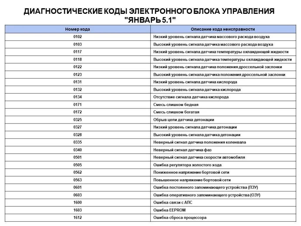 Ошибки неисправностей автомобиля. Коды ошибок Шевроле lanos 1.5. Таблица ошибок кодов ОБД 2. Расшифровка кодов неисправностей OBD 2 на русском. Таблица кодов неисправностей автомобиля ВАЗ.