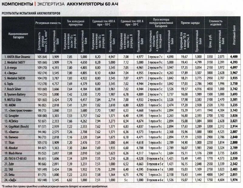 Таблица пусковых токов аккумуляторов. Таблица пусковых токов автомобильных аккумуляторов. Таблица размеров аккумуляторов 12в. Пусковой ток автомобильных аккумуляторов таблица. Время зарядки автомобильного аккумулятора