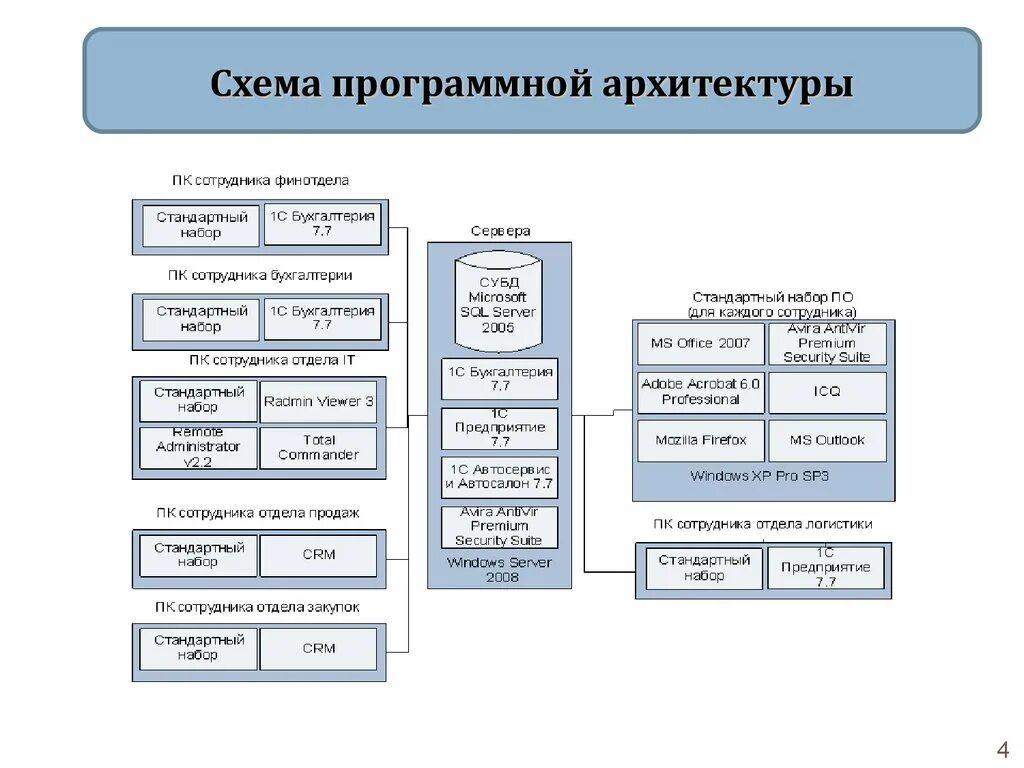 Программные средства ис. Схема программной архитектуры предприятия. Программная архитектура ИС предприятия. Архитектурная схема программного обеспечения. Архитектура программного обеспечения схема.