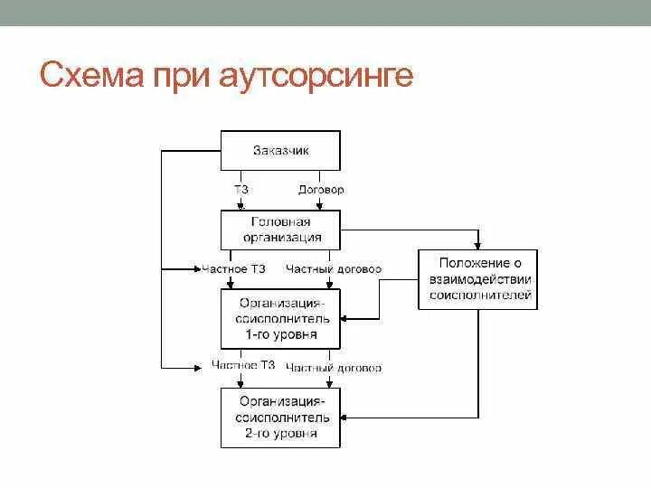 Схема бизнес процесса аутсорсинга О повышении эффективности процесса обслуживания сетей связи