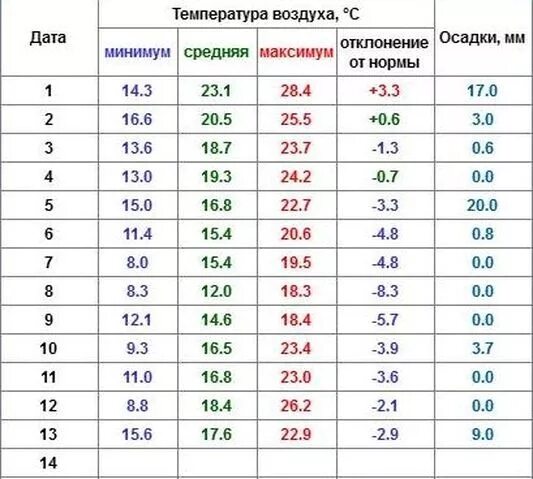 Температура в год и 2 месяца. Средняя температура воздуха. Средняя температура за год. Средняя температура зимой в Тамбове. Средняя температура в Тамбове.