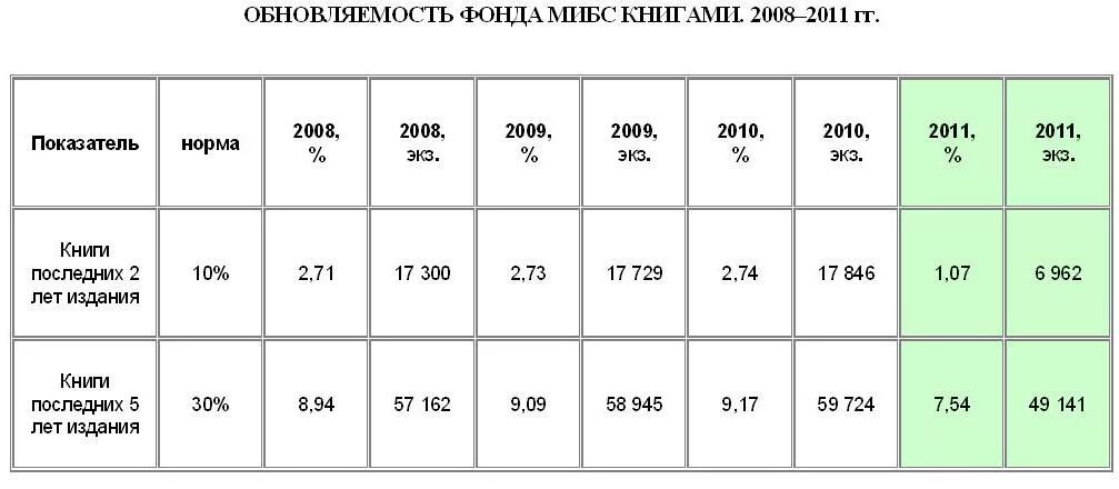 обновляемость библиотечного фонда