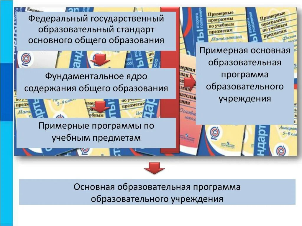 Примерная основных образовательных программ фгос. Примерные программы по учебным предметам. Примерные рабочие программы по учебным предметам. Рабочая программа примерная основная образовательная программа. Примерные программы по отдельным учебным предметам их функции.