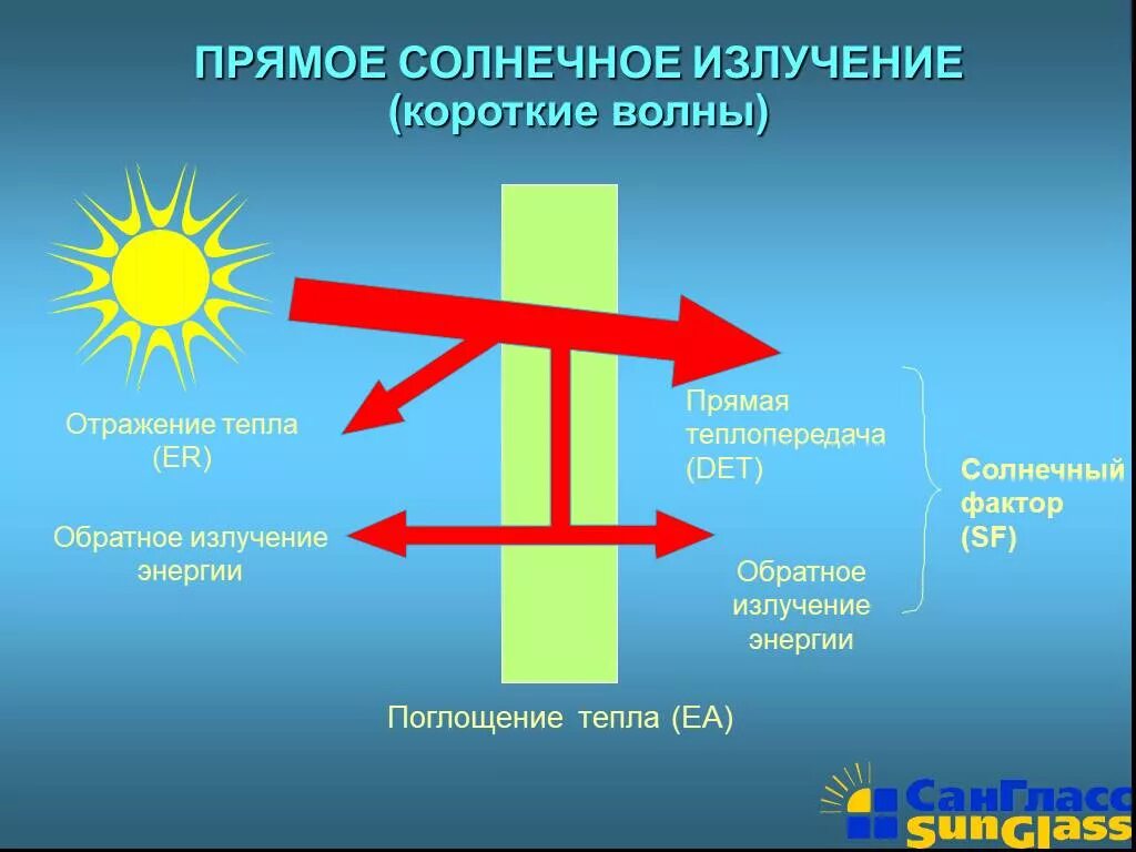 Прямые солнечные лучи. Прямая Солнечная радиация. Прямая радиация солнца. Прямое солнечное излучение. Увеличение солнечной радиации